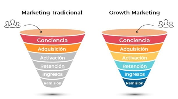 comparación de fases de funnel fases de un funnel tradicional y un funnel growth marketing