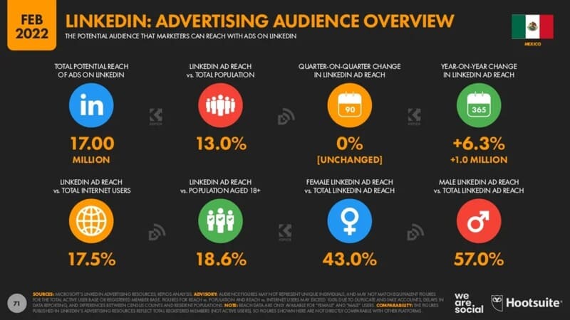 Cifras EstadÃsticas Digitales 2022 México cifras usuarios linkedin mexico 2022 estadisticas de usuarios en linkedin 2022