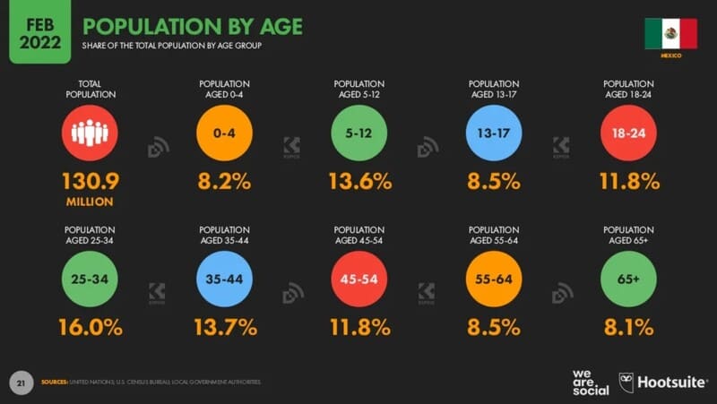 Cifras EstadÃsticas Digitales 2022 México estadisticas de poblacion digital estadisticas de poblacion digital en mexico 2022