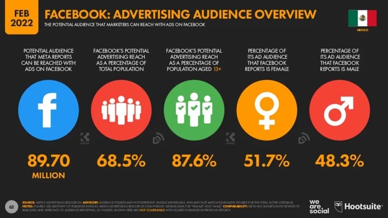 Cifras EstadÃsticas Digitales 2022 México estadisticas digitales facebook estadisticas digitales en facebook mexico
