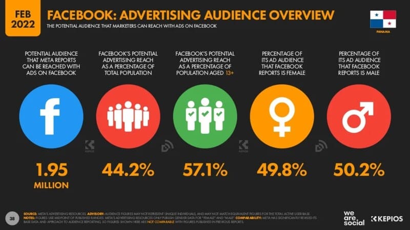 Cifras EstadÃsticas Digitales 2022 Panamá estadisticas digitales usuarios fb panama usuarios de fb en panama 2022