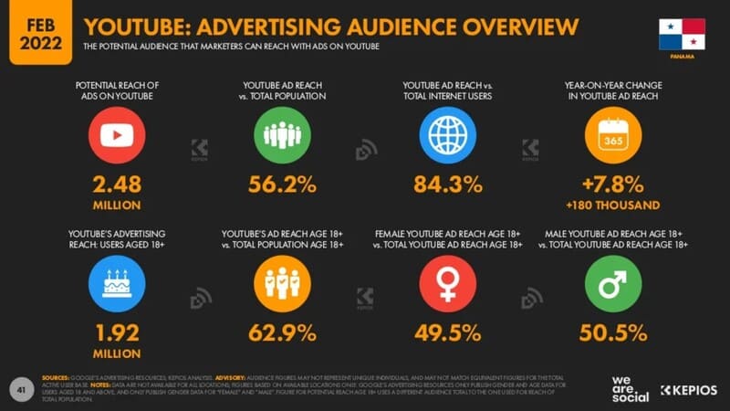 Cifras EstadÃsticas Digitales 2022 Panamá estadisticas marketing usuarios youtube panama 22 estaditicas de usuarios youtube panama
