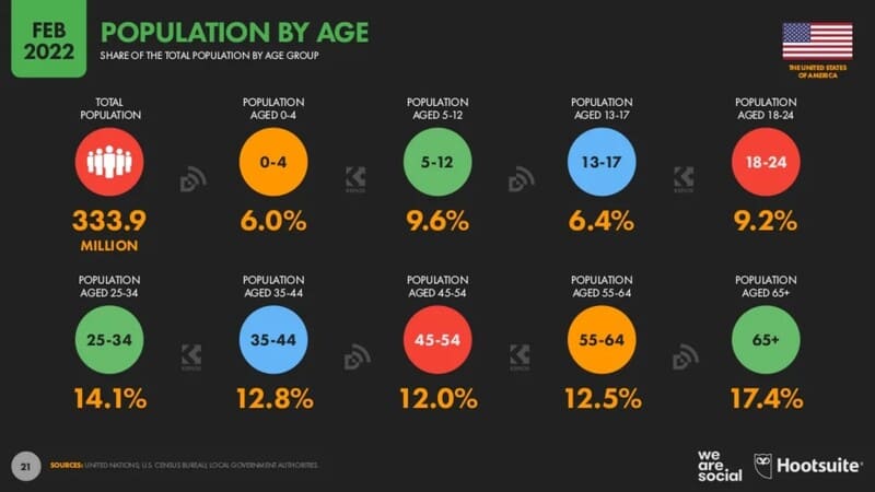Cifras EstadÃsticas Digitales 2022 Estados Unidos estadisticas poblacion digital edad usa estadisticas de poblacion en USA