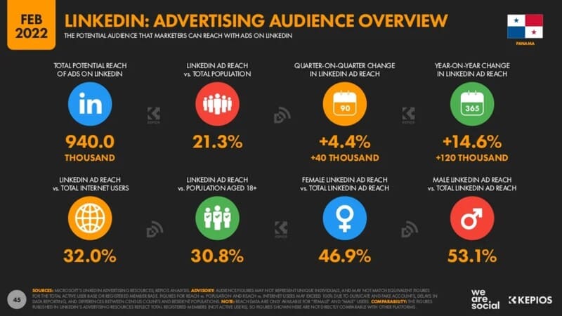 Cifras EstadÃsticas Digitales 2022 Panamá usuarios linkedin panama cifras 2022 estaditicas marketing usuarios linkedin 2022