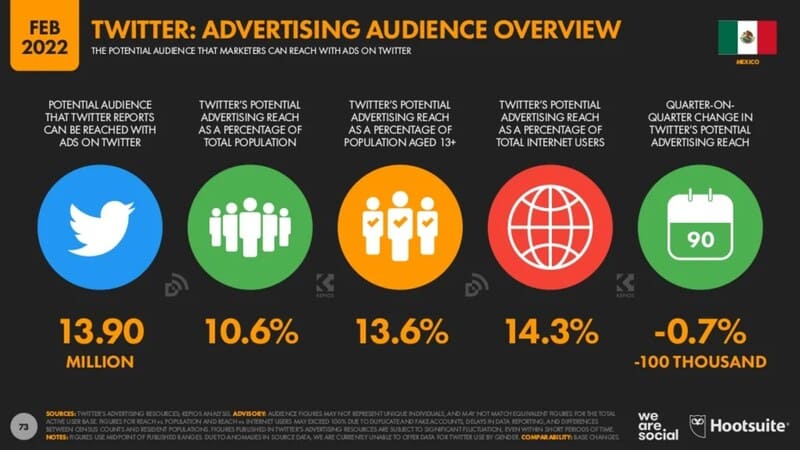 Cifras EstadÃsticas Digitales 2022 México usuarios twitter mexico 2022 cifras de usuarios twitter mex 2022