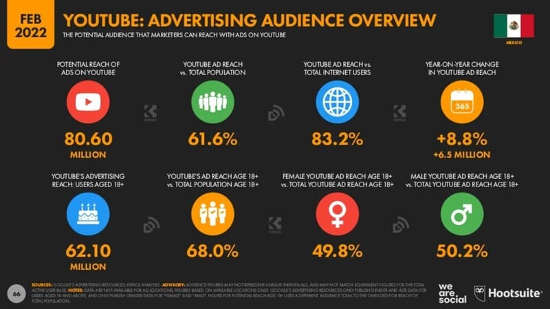 Cifras EstadÃsticas Digitales 2022 México youtube estadisticas digitales 2022 estadisticas de usuarios youtube en mexico 2022