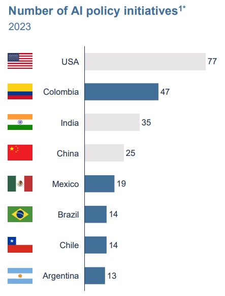 paÃ­ses con mÃ¡s preparaciÃ³n en inteligencia artificial