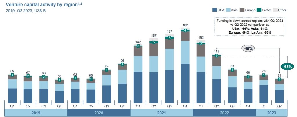 AmÃ©rica Latina mostrÃ³ la mayor variaciÃ³n regional