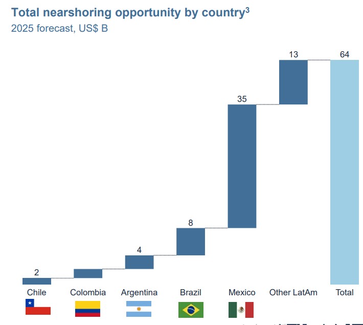 MÃ©xico liderando en el nearshoring