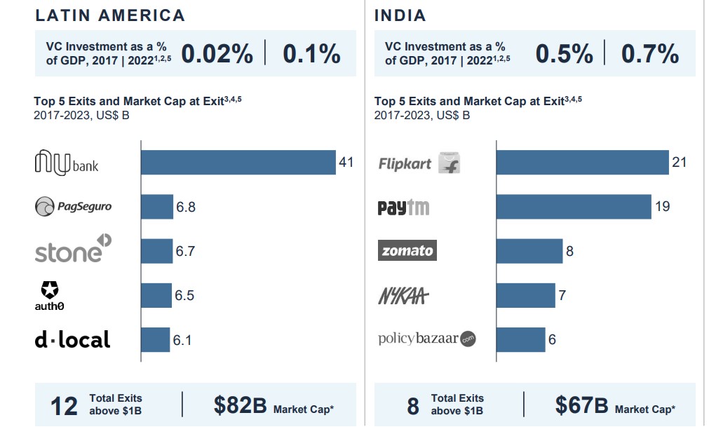 AmÃ©rica Latina supera su peso en OPI