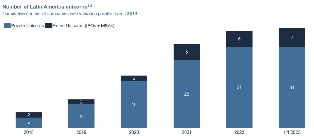 unicornios en AmÃ©rica Latina alcanzÃ³ su punto mÃ¡ximo en 2022