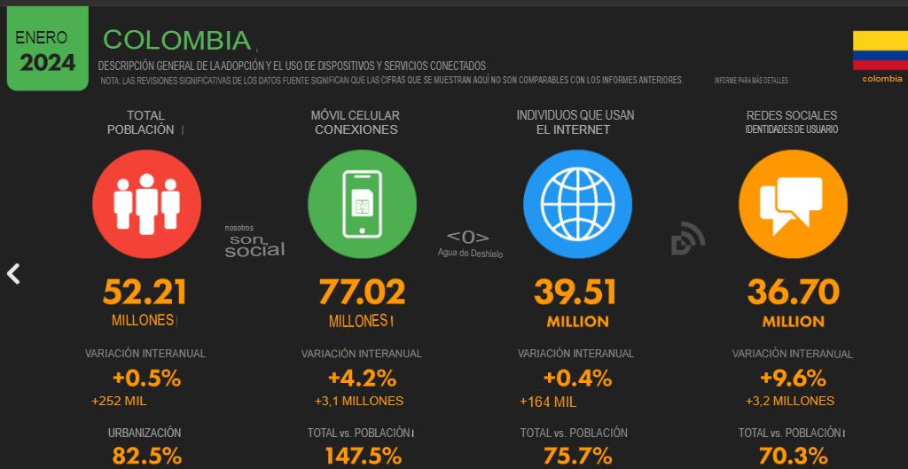 Cifras y estadísticas de marketing digital 2024 en Colombia image 1 cifras de Marketing Digital colombia