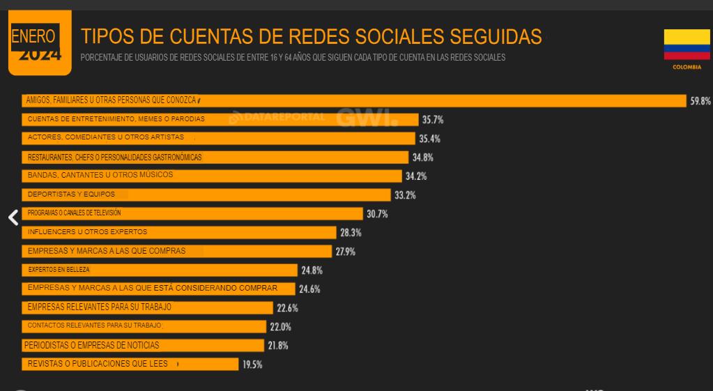 Cifras y estadísticas de marketing digital 2024 en Colombia image 15 cifras de Marketing Digital colombia