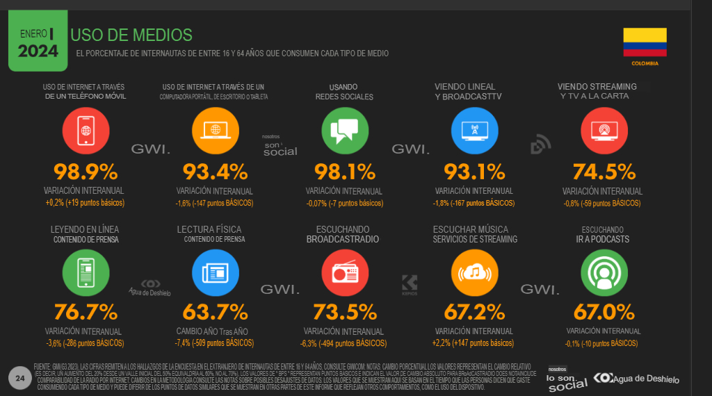 Cifras y estadísticas de marketing digital 2024 en Colombia image 22 Estadísticas Marketing Digital colombia
