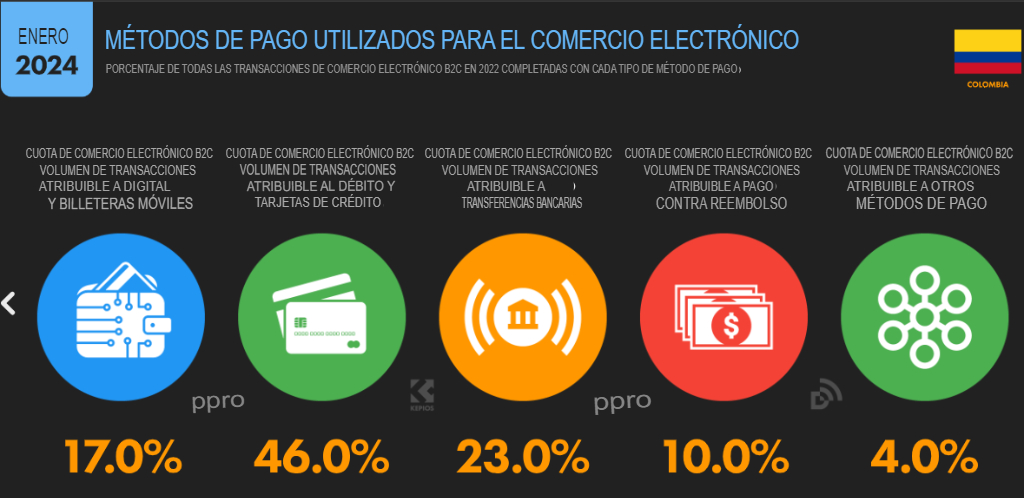 Cifras y estadísticas de marketing digital 2024 en Colombia image 24 image 24