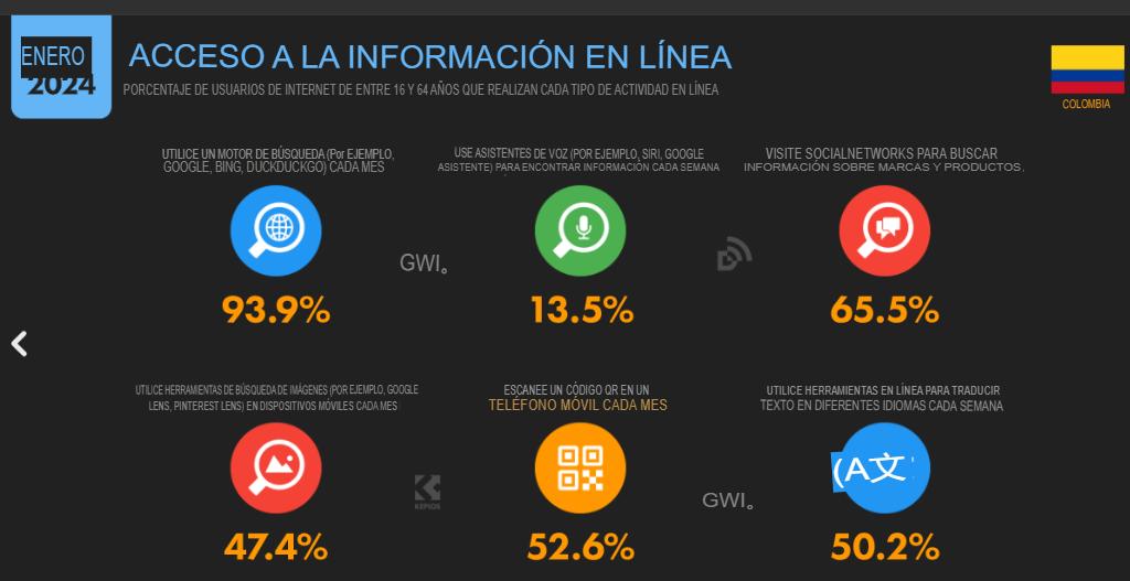 Cifras y estadísticas de marketing digital 2024 en Colombia image 28 cifras de Marketing Digital