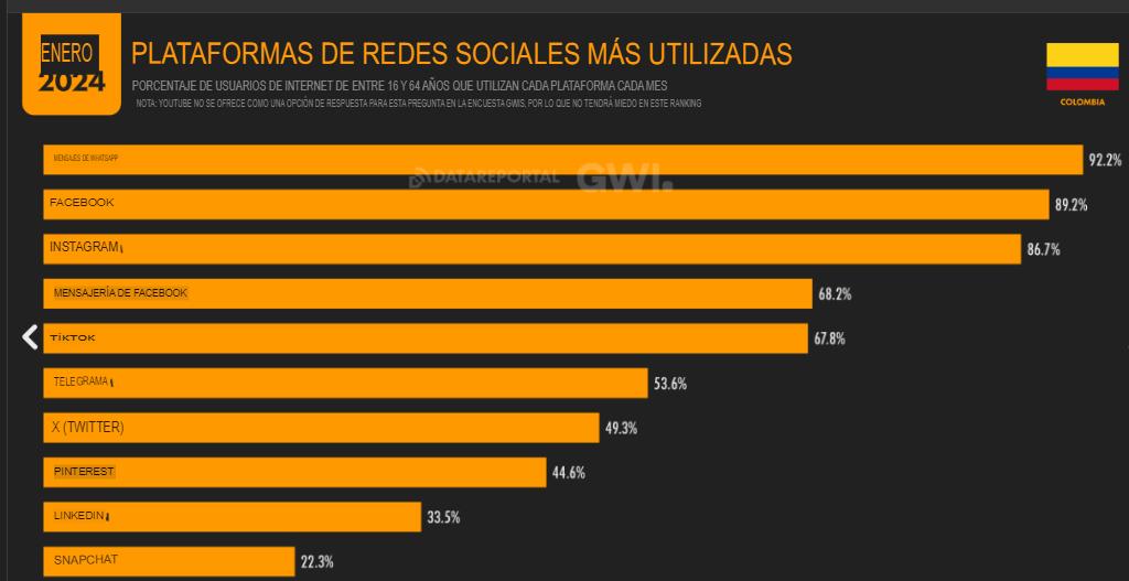 Cifras y estadísticas de marketing digital 2024 en Colombia image 4 Estadísticas Marketing Digital 2024