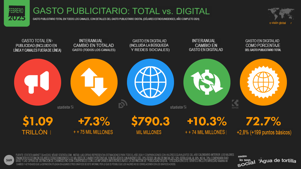 estadÃ­sticas marketing digital 2025
