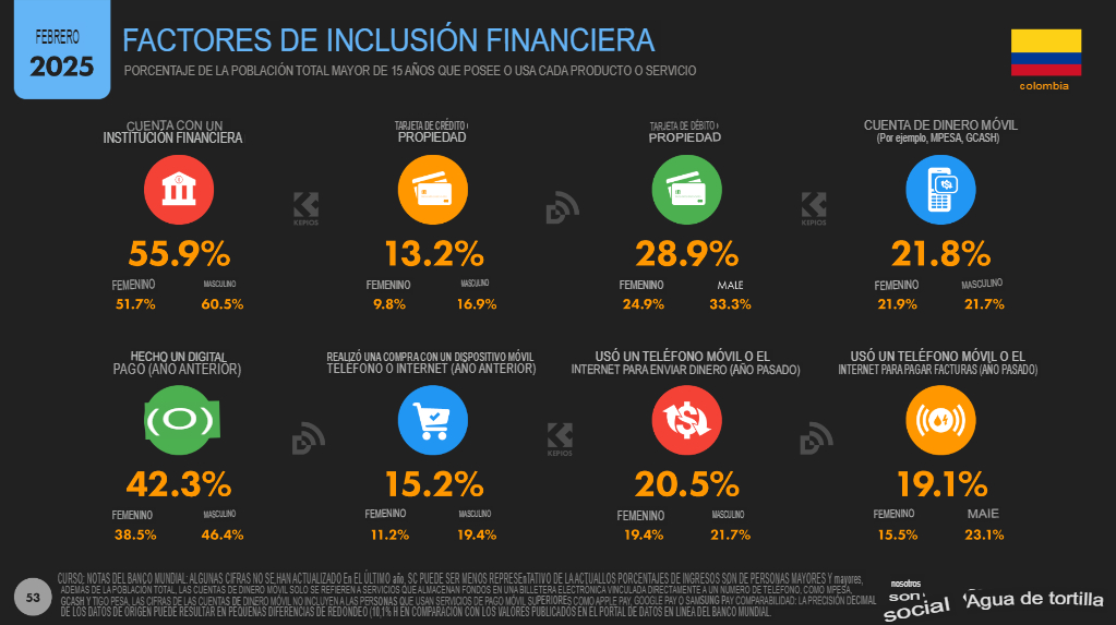 EstadÃsticas marketing digital 2025 en Colombia: Datos clave 12 12
