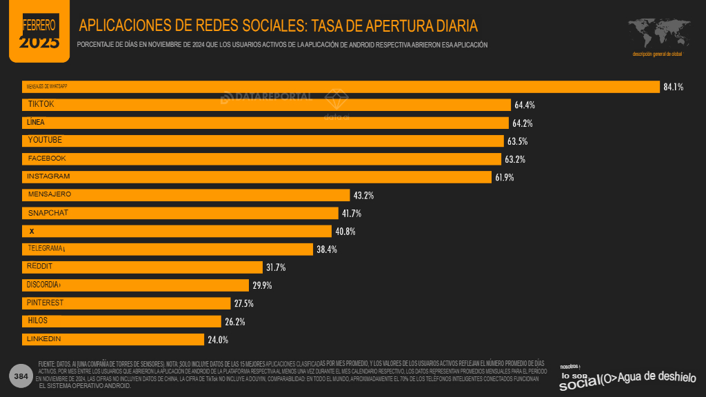 14. tasa de apertura redes sociales