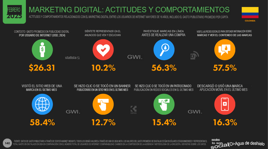 EstadÃsticas marketing digital 2025 en Colombia: Datos clave 17 17