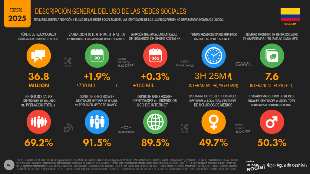 EstadÃsticas marketing digital 2025 en Colombia: Datos clave 18 18