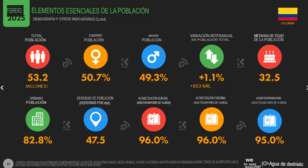 EstadÃsticas marketing digital 2025 en Colombia: Datos clave 2 2