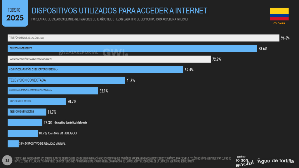 EstadÃsticas marketing digital 2025 en Colombia: Datos clave 7 7